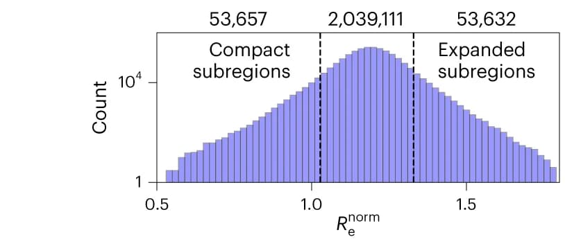 Open access visualization of Bar Plot, Normalized End-to-End Distance, IDRs, Human Proteome