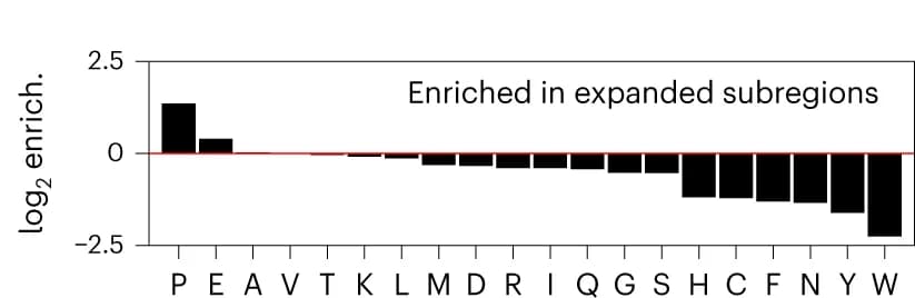 Open access visualization of Bar Plot, Log 2 Fold Enrichment, Amino Acids, Expanded Subregions