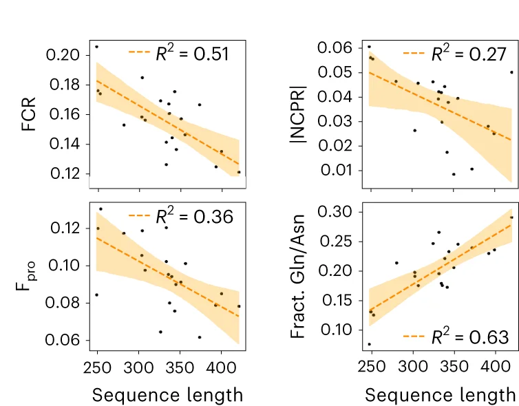 Open access visualization of Scatter Plot, Regression Plot, Yak1 Homolog, Sequence Length, Protein Sequence Features