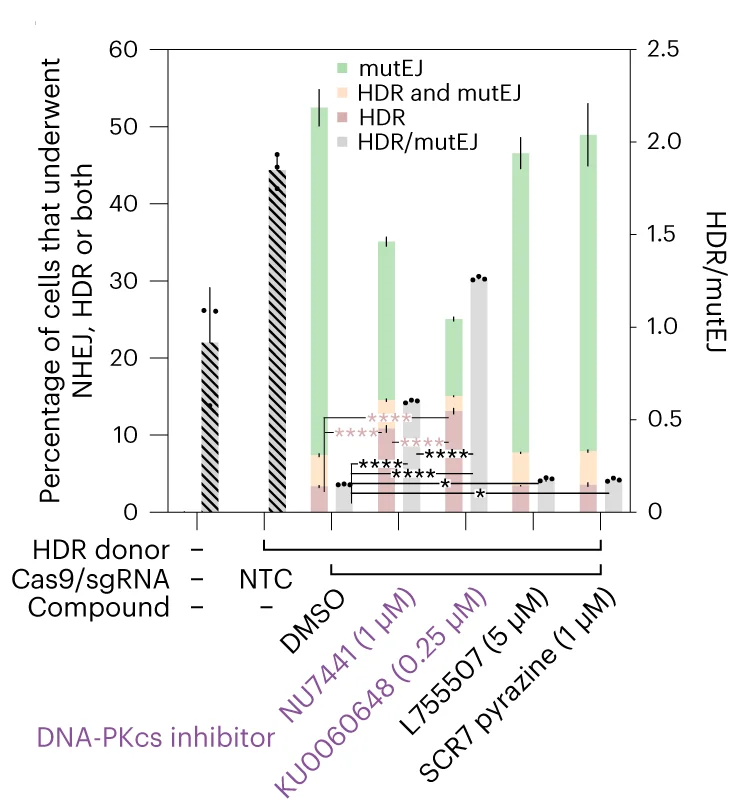 Open access visualization of Stacked Bar Plot, Error Bars, HEK293 Cells, eTLR, AAVS1