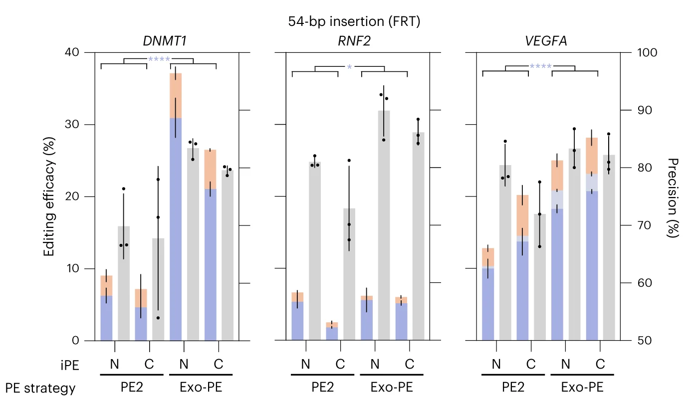 Open access visualization of Stacked Bar Plot, Error Bars, Bar Plot, Scatter Plot, Editing Efficacy