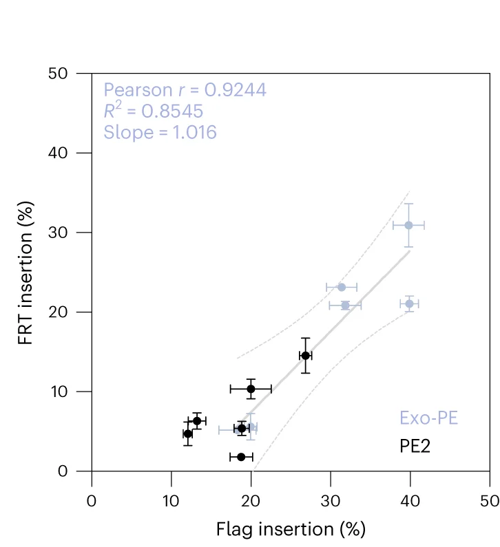 Open access visualization of Scatter Plot, Regression Plot, Error Bars, Editing Efficacies, FRT