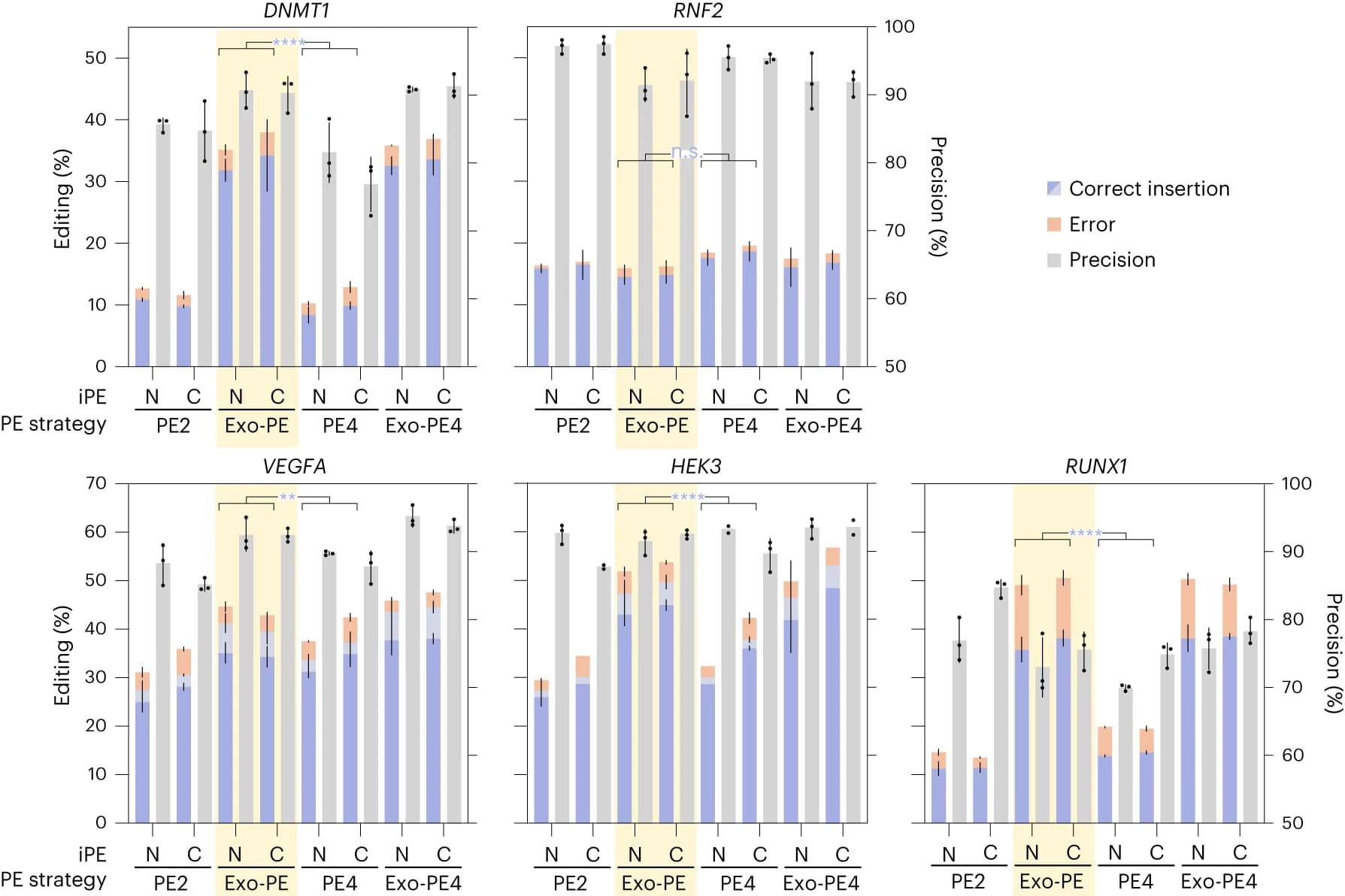 Open access visualization of Bar Plot, Stacked Bar Plot, Error Bars, Editing Efficacy, Precision