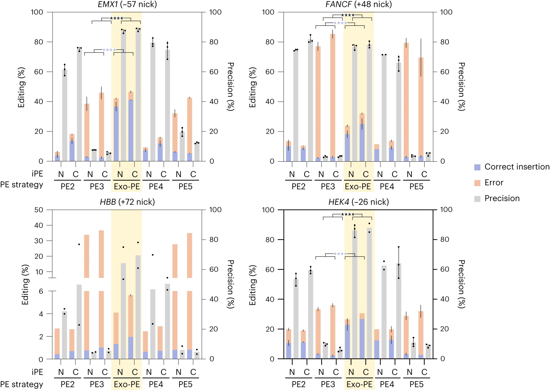 Open access visualization of Stacked Bar Plot, Error Bars, Scatter Plot, Exo-PE, PE3