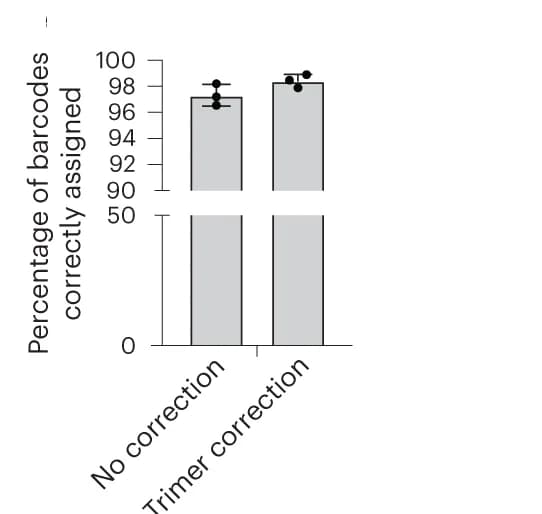 Open access visualization of Bar Plot, Error Bars, Barcode Assignment, Homotrimer Barcodes, Majority Vote Correction