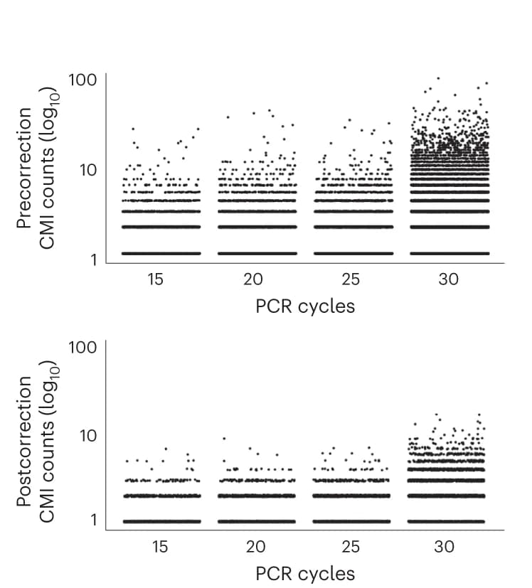 Open access visualization of Scatter Plot, CMI Count, Transcript, Majority Vote Correction