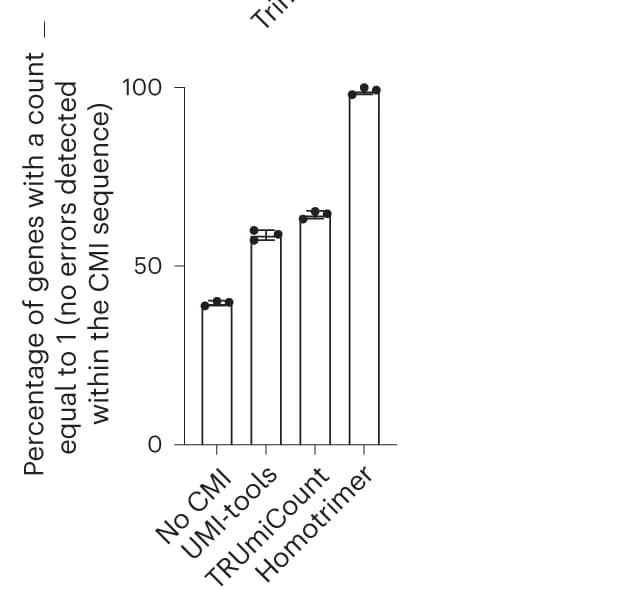 Open access visualization of Bar Plot, Error Bars, Genes, CMI Count, PCR Cycles