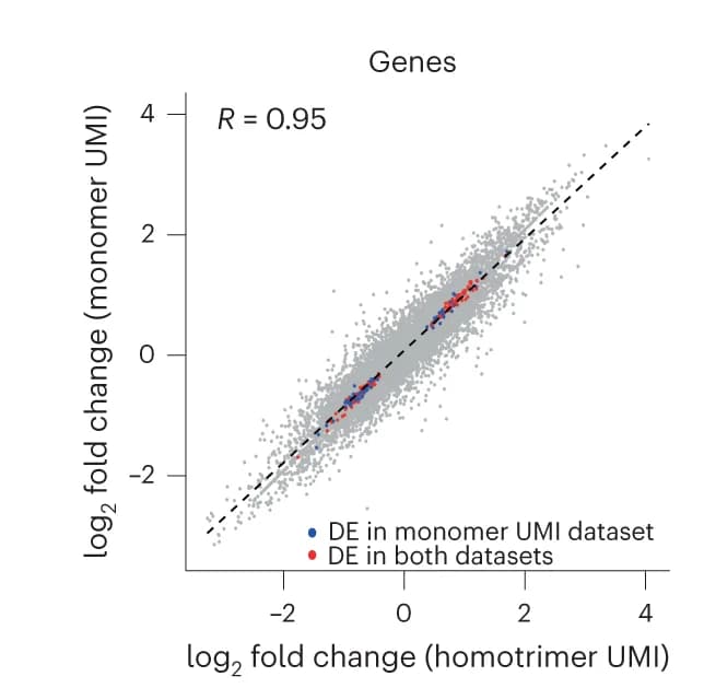 Open access visualization of Scatter Plot, Regression Plot, RM82 Sarcoma Cells, DMSO, SGC-CLK-1