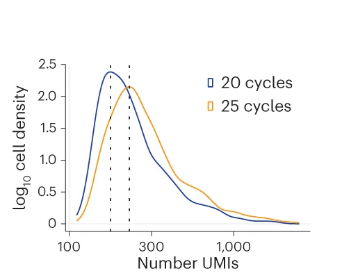 Open access visualization of Line Plot, Density Plot, 10X Chromium Data, Log10 Density, UMIs