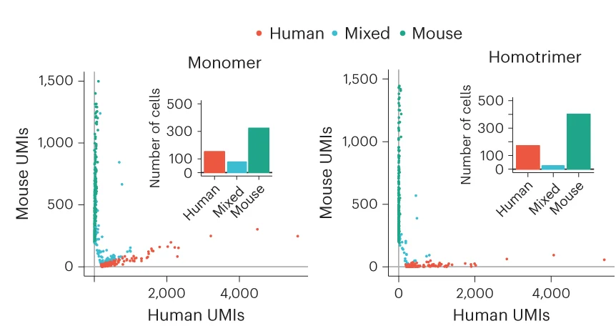 Open access visualization of Scatter Plot, Bar Plot, Bar, Barnyard Plot, Mouse Cells