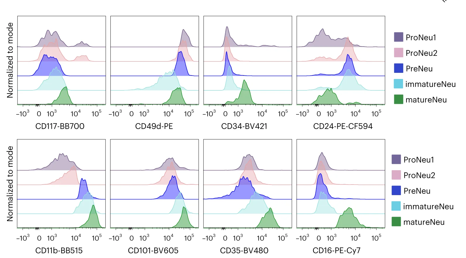 Open access visualization of Density Plot, Surface Marker Expression, Neutrophil Progenitors, Neutrophil-like Cells, BMOs
