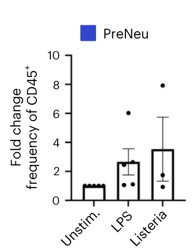 Open access visualization of Bar Plot, Error Bars, PreNeu Population, Stimulation, BMOs