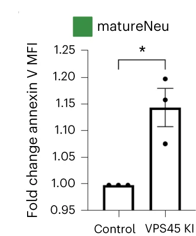 Open access visualization of Bar Plot, Error Bars, Heatmap, Mean Fluorescence Intensity, Surface Markers