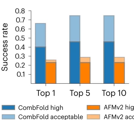 Open access visualization of Stacked Bar Plot, Success Rate, CombFold, AFM, Predictions