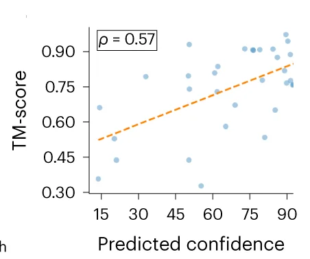 Open access visualization of Scatter Plot, Regression Plot, Confidence, TM-score, CombFold