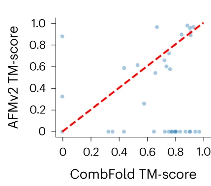 Open access visualization of Scatter Plot, Regression Plot, TM-score, AFM, Models