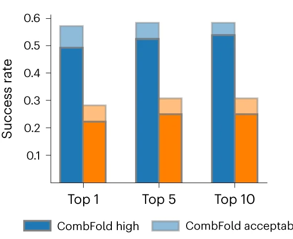 Open access visualization of Stacked Bar Plot, CombFold, MoLPC, Success Rate