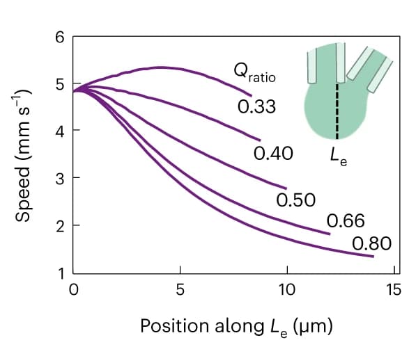 Open access visualization of Line Plot, Illustration, Stream Velocities, Flow Rate, Simulation