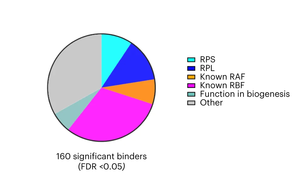 Open access visualization of Pie Chart, Pie Diagram, Proteins, 45S rRNA, TREX