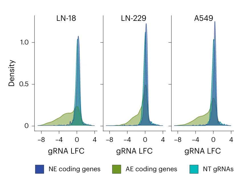 Open access visualization of Density Plot, Ridge Plot, LFC Distribution, gRNAs, CasRx Control Library
