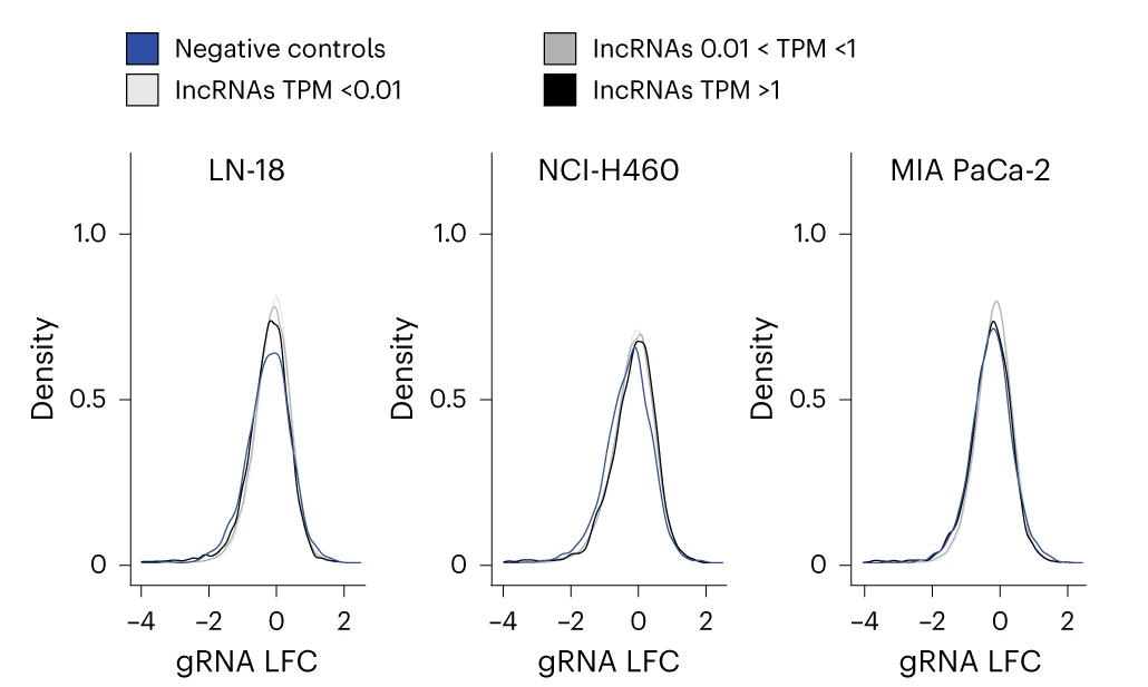 Open access visualization of Density Plot, Line Plot, LFC Distribution, Negative Control gRNAs, lncRNA Genes