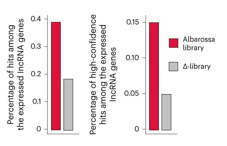 Open access visualization of Clustered, Bar Plot, Barplots, Percentage of Hits, High-Confidence Hits