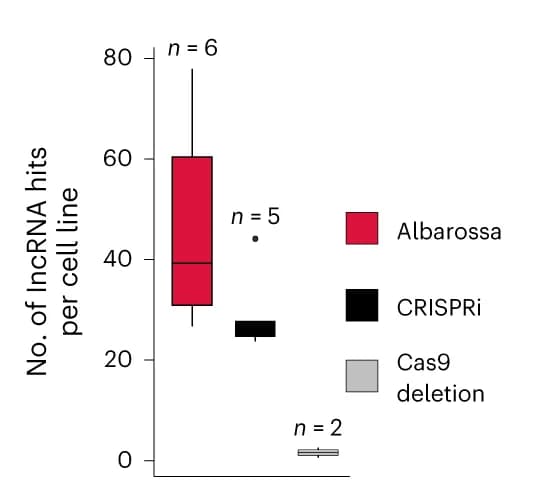 Open access visualization of Box Plot, Boxplot, LncRNA Hits, Cell Line, CasRx