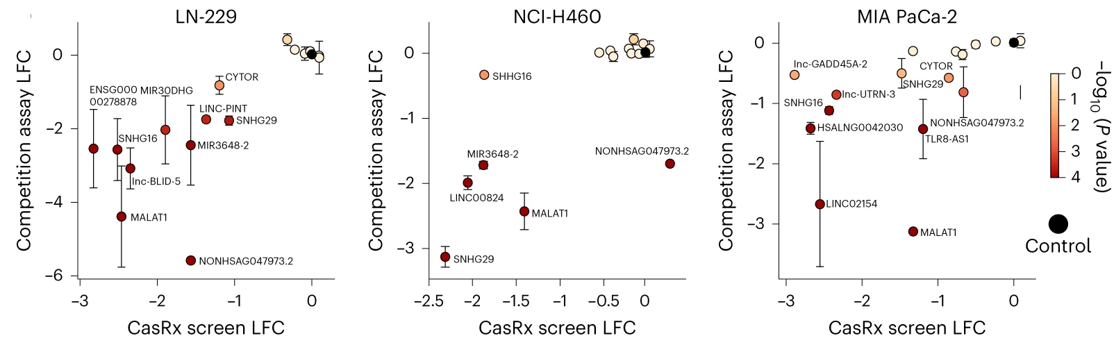 Open access visualization of Scatter Plot, Error Bars, FACS-Based Competition Assays, Cell Lines, LFC Values