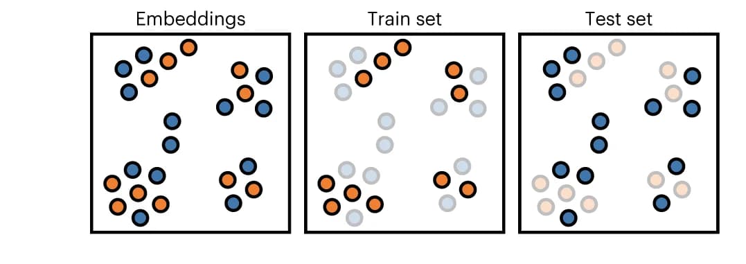 Open access visualization of Scatter Plot, UMAP, PCA, Multispecies Embeddings, Cell Types
