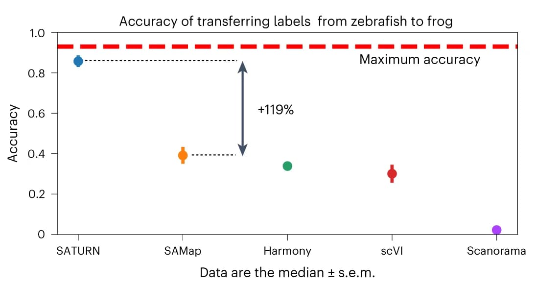 Open access visualization of Scatter Plot, Error Bars, SATURN, SAMap, Harmony