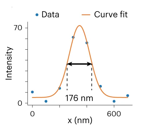 Open access visualization of Line Plot, Scatter Plot, Graph, Line Profile, Filament