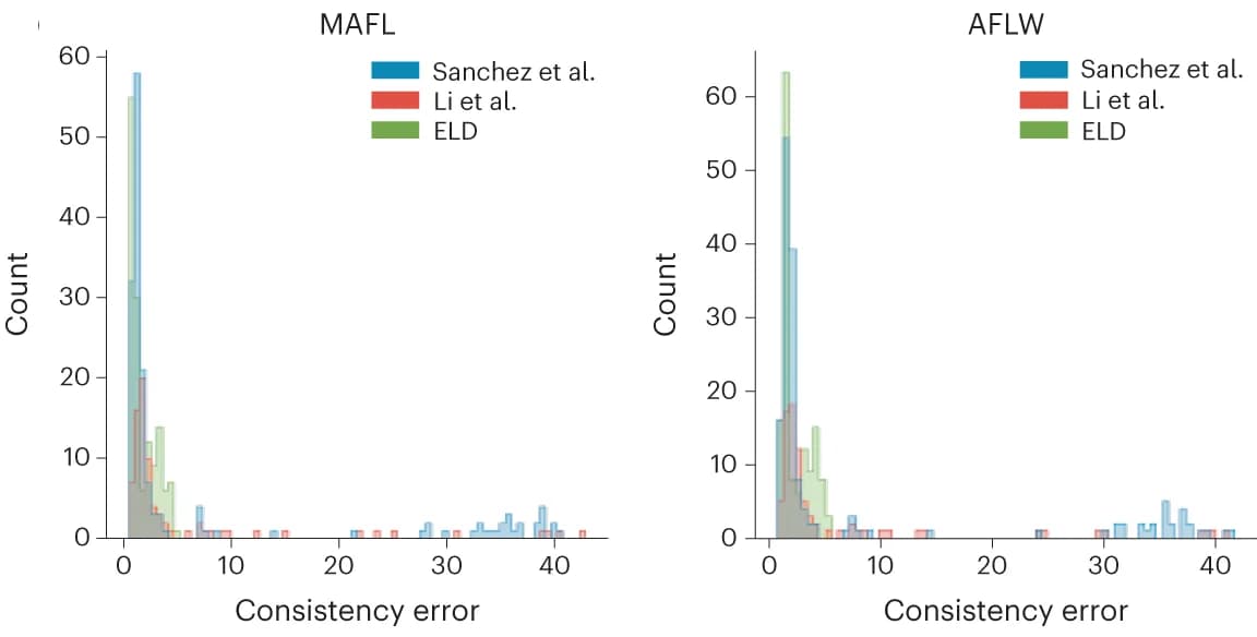 Open access visualization of Histogram, Performance Benchmarks, Landmark Detection, Consistency Error, Landmark