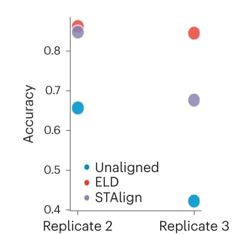 Open access visualization of Scatter Plot, Bubble Plot, k-Nearest Neighbor Model, Anatomical Regions, Samples