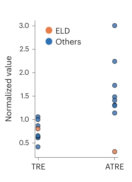 Open access visualization of Scatter Plot, ELD, Performance Comparison, Prostate Samples, Normalization
