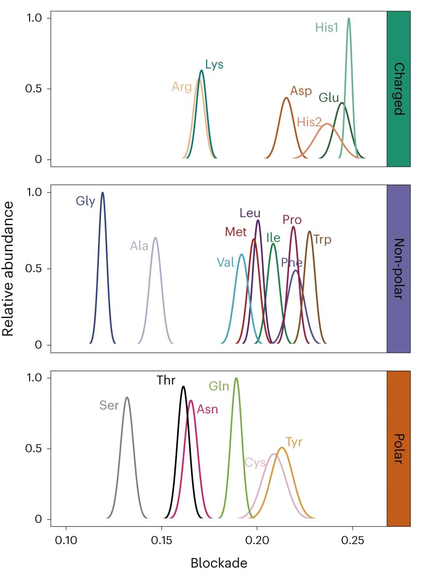 Open access visualization of Density Plot, Amino Acid, Signal Blockades, Relative Abundance