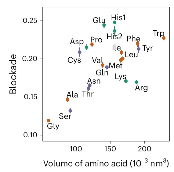 Open access visualization of Scatter Plot, Error Bars, Mean Blockade, Amino Acid, Volume