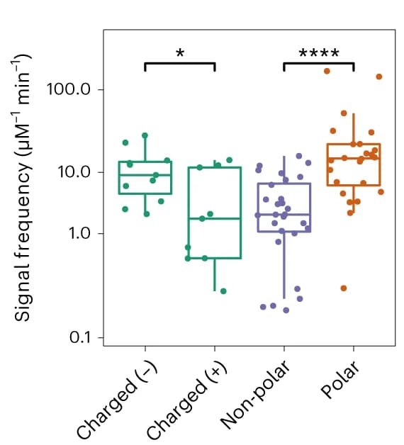 Open access visualization of Box Plot, Scatter Plot, Signal Frequency, Amino Acid, Polar Side Chain