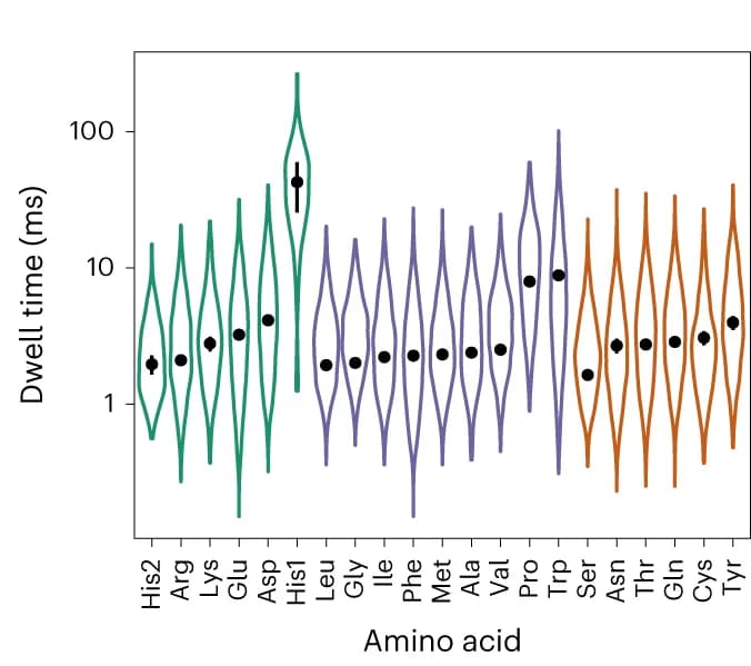 Open access visualization of Violin Plot, Error Bars, Mean Dwell Time, Amino Acid, Signal