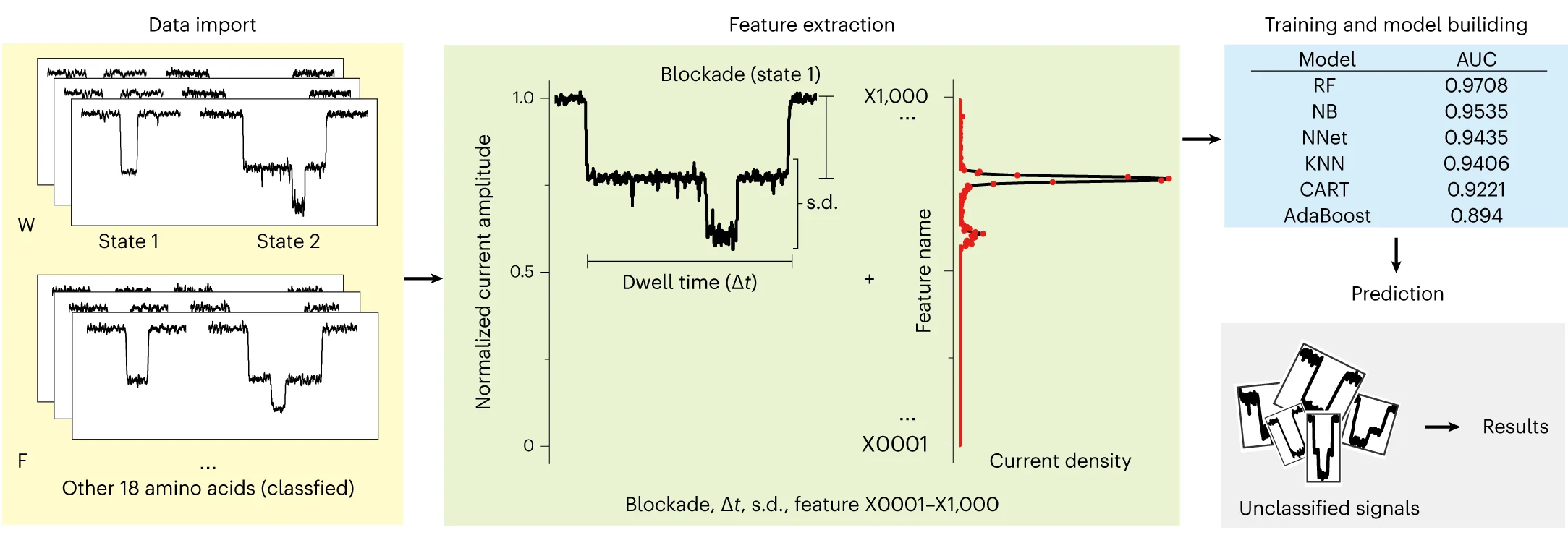 Open access visualization of Line Plot, Density Plot, Workflow, Training Process, Signal Processing