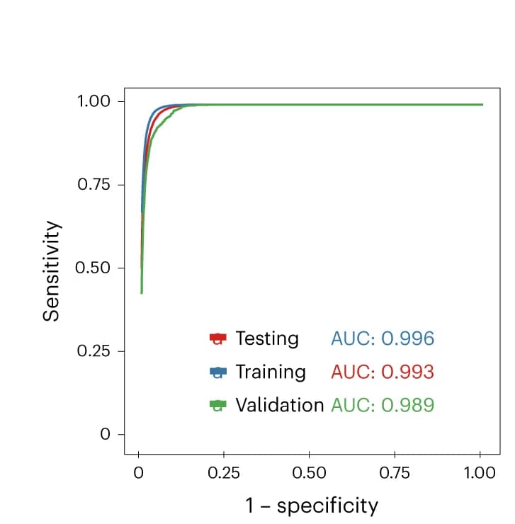 Open access visualization of Line Plot, ROC Curve, Random Forest, Amino Acids, Signal Data