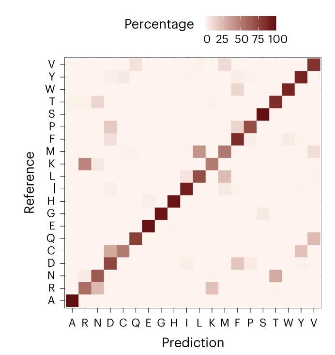 Open access visualization of Heatmap, Confusion Matrix, Amino Acid Classification, Random Forest, Feature Matrix