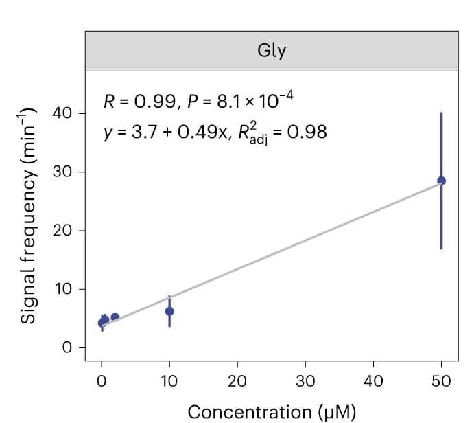 Open access visualization of Scatter Plot, Regression Plot, Signal Frequency, Amino Acid Concentration, Glycine
