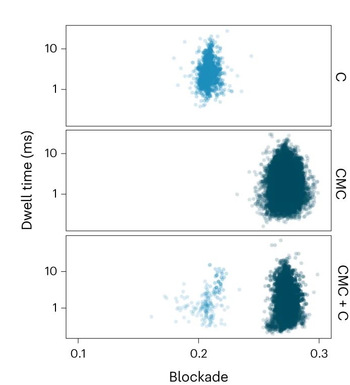 Open access visualization of Scatter Plot, Blockade, Dwell Time, Amino Acids, Mixtures