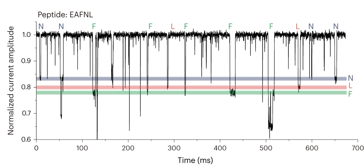 Open access visualization of Line Plot, Error Bars, Current Trace, Amino Acid Signals, Peptide Hydrolysis