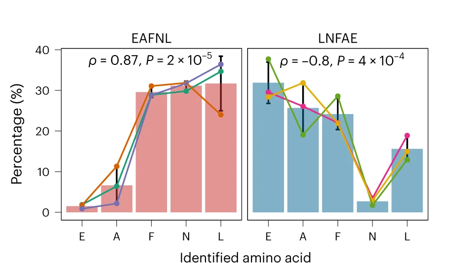 Open access visualization of Bar Plot, Line Plot, Error Bars, Amino Acids, Peptides