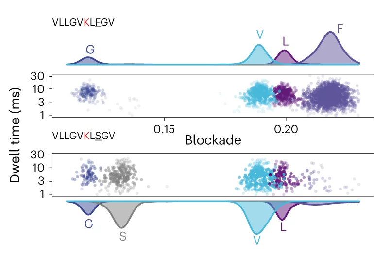 Open access visualization of Scatter Plot, Density Plot, Dwell Time, Blockade, Peptide Hydrolysate
