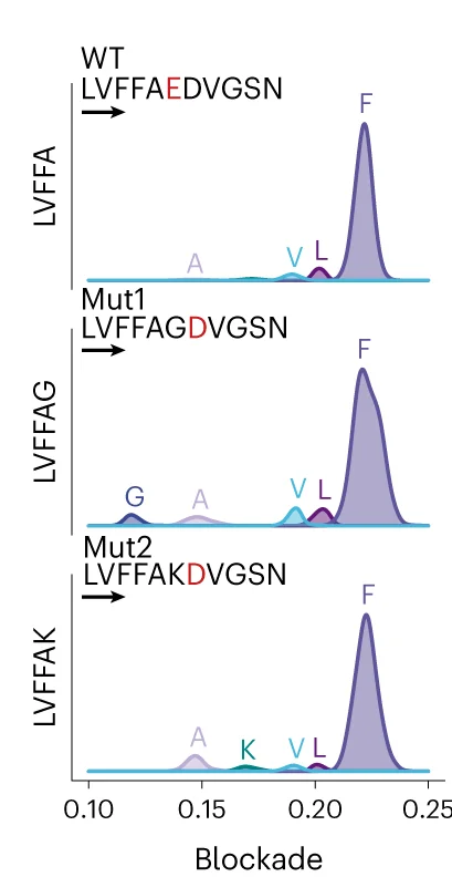 Open access visualization of Line Plot, Density Plot, Amino Acid Signals, Peptide Hydrolysate, Ab Peptides