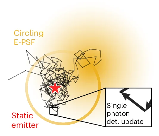 Open access visualization of Line Plot, MINSTED, E-PSF, Fluorophore, Photon Detection