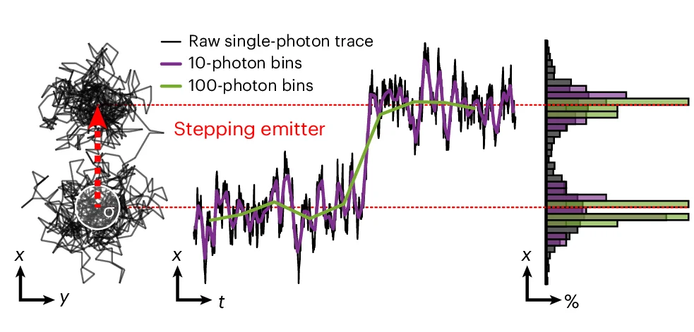 Open access visualization of Line Plot, Scatter Plot, Histogram, MINSTED, Fluorophore