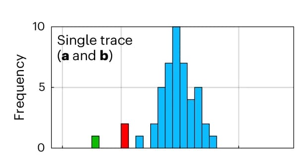 Open access visualization of Histogram, Step Sizes, Kinesin-1, Microtubule